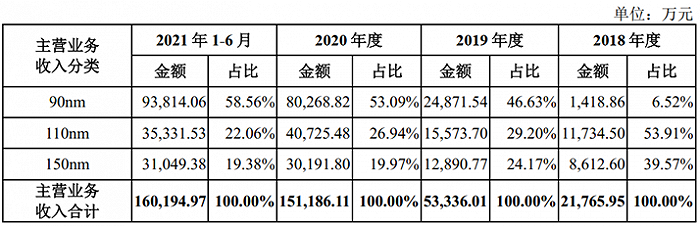 来源：晶合集成招股书