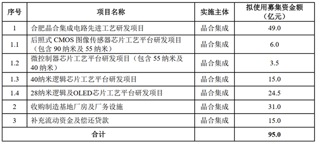 来源：晶合集成招股书