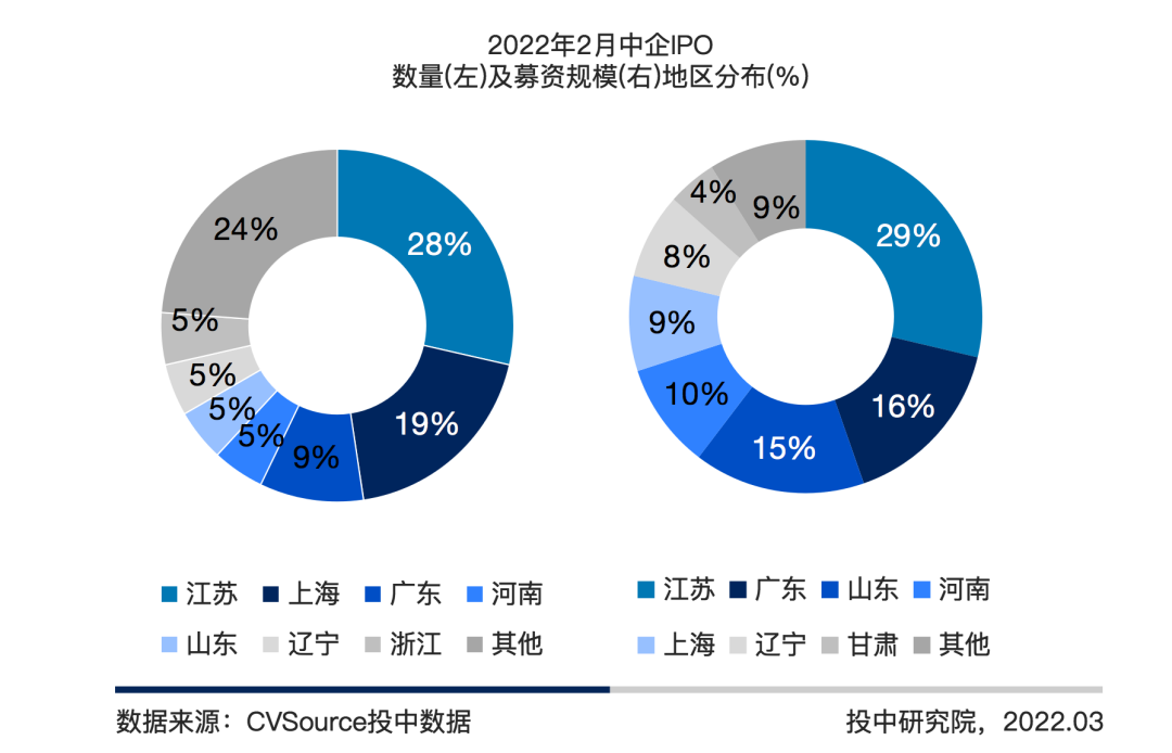 2022年2月中企IPO数量及募资规模地区分布表