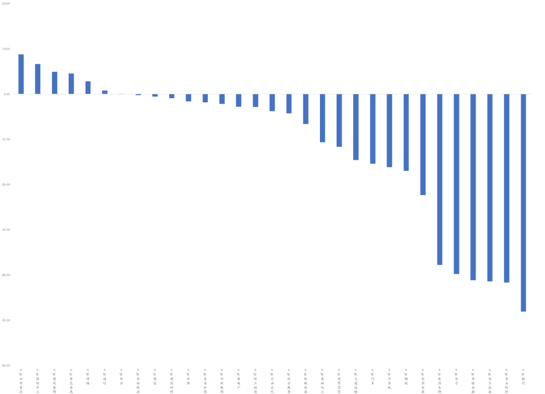数据来源:Wind,东海基金整理数据截止时间:2022年3月11日