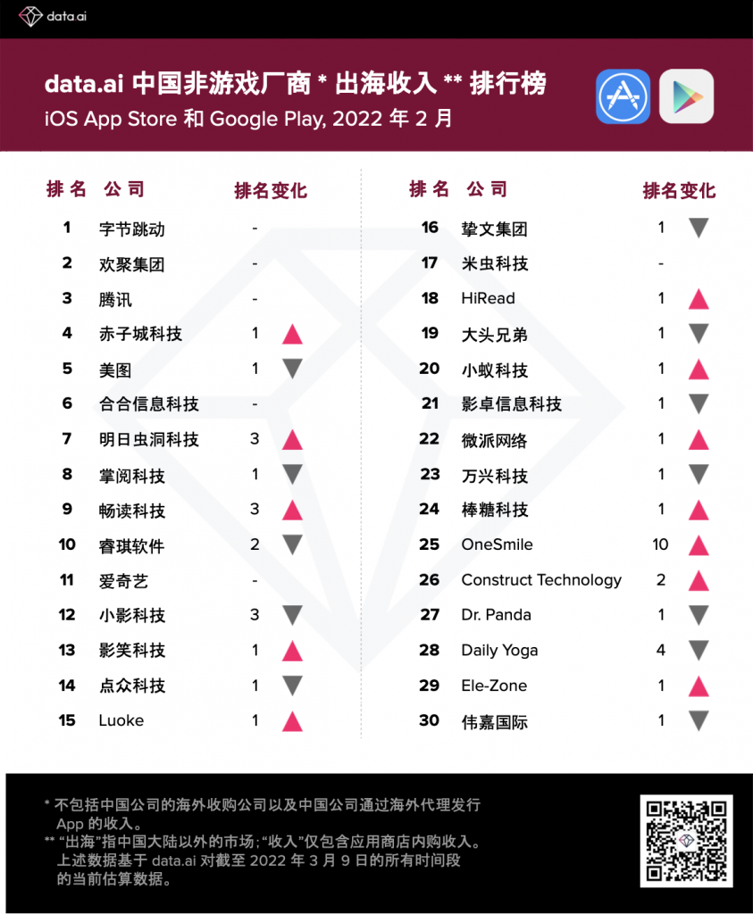 data.ai：2022年2月中国非游戏厂商及应用出海收入双榜