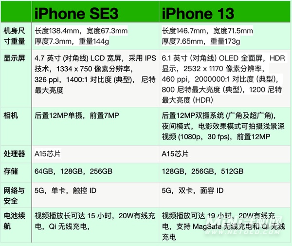 iphonese3与iphone13怎么选择两款手机性能参数对比