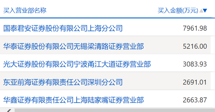 “弱市竟然还有连续涨停的券商股：中银证券两天涨21% 春风将至券商股先知？