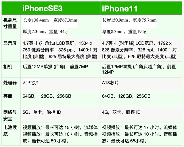 Iphonese3与iphone11哪款手机值得入手 两款手机性能参数对比 Iphone11 新浪财经 新浪网