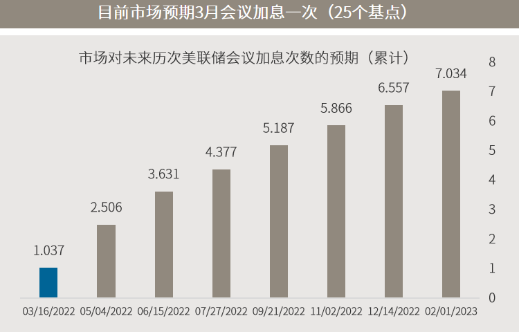 △资料来源：万得，（上）数据区间1982.01-2022.02，(下）彭博。