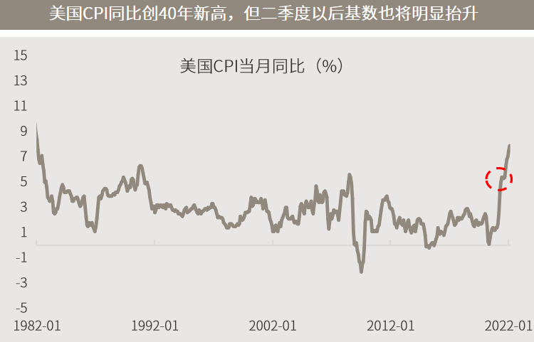 △资料来源：万得，（上）数据区间1982.01-2022.02，(下）彭博。