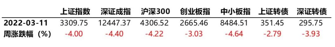 数据来源：Wind、蜂巢基金，统计区间2022/03/07至03/11。