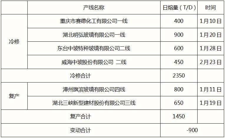 数据来源：卓创资讯长江期货