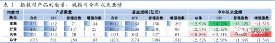 “ETF基金周报|ETF基金今年以来平均收益-12.98%，上周创业板类、TMT 类 ETF 份额持续上升