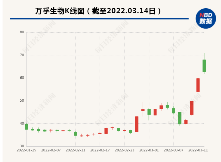“万孚生物称尚无抗原检测产品上市销售 公司已连收两个“20CM”涨停
