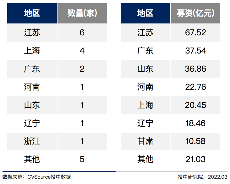2022年2月中企IPO数量及募资规模地区分布表