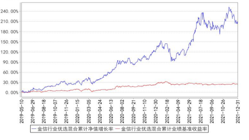 数据来源:金信行业优选定期报告,wind,截至2021年12月31日