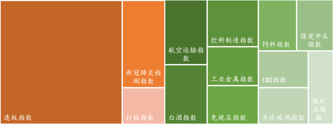 数据来源：Wind，东海基金整理。注：橘色上涨、绿色下跌。