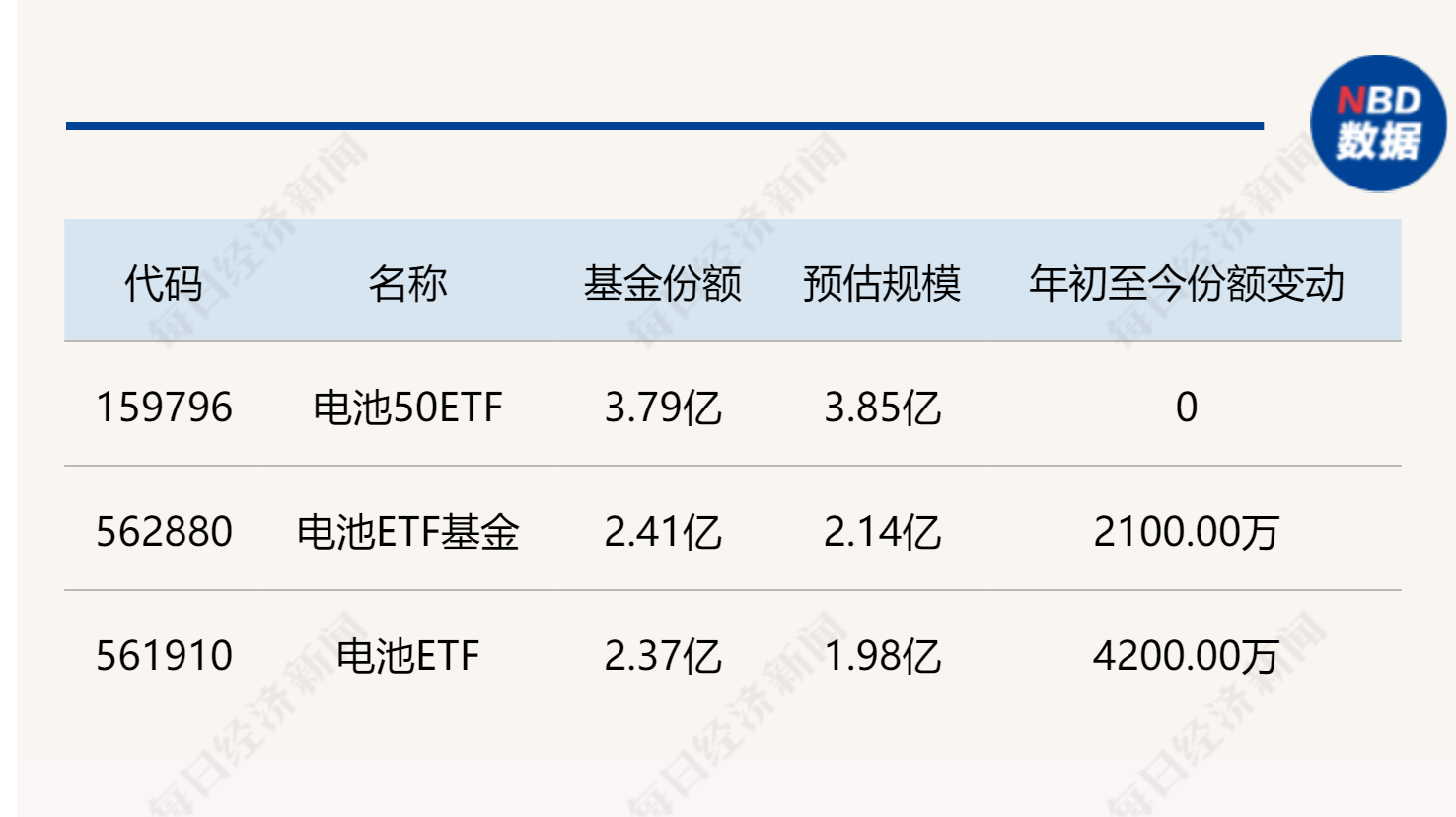 跟踪中证电池主题指数的3只ETF