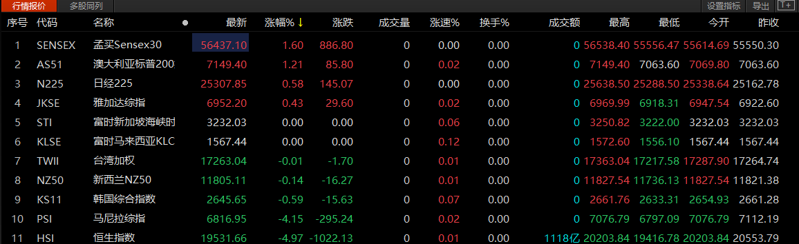 截至今天北京时间18点左右亚太市场各主要指数表现