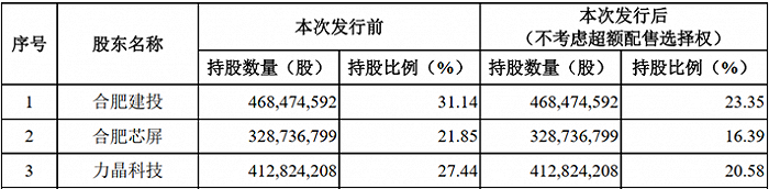 来源：晶合集成招股书