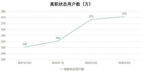 拉勾招聘发布《互联网离职人才报告》 春节后职位竞争比达3.1:1