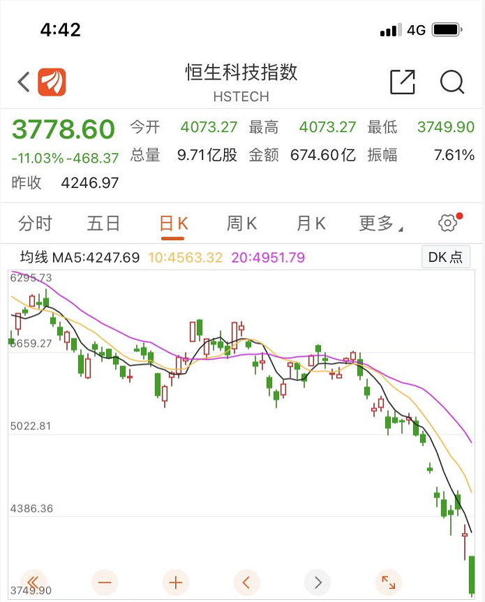 恒生科技指数收跌11创史上最大单日跌幅