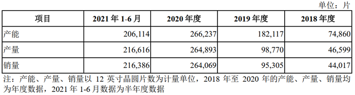 来源：晶合集成招股书