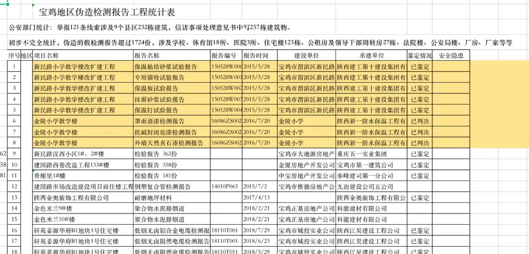 △据张女士统计，已发现千余份工程质量检测报告系伪造