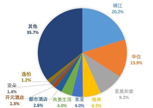 资料来源：中国饭店协会，东海基金整理