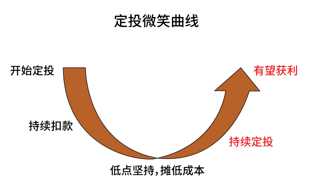 “【申读315】|定投的微笑曲线应该怎么“笑”？