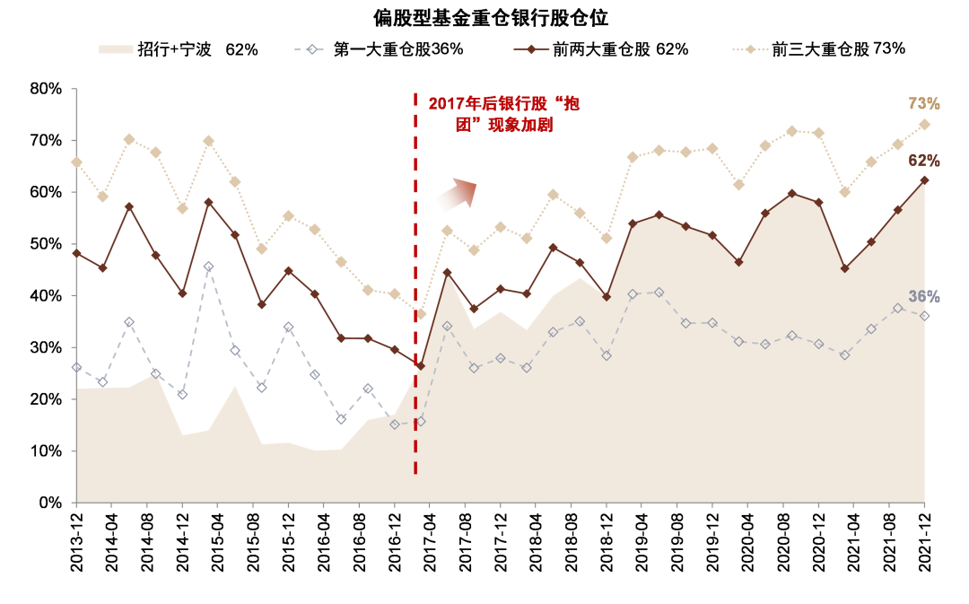 资料来源：万得资讯，中金公司研究部注：基于主动型股票基金和偏股混合型基金的前十大重仓股披露