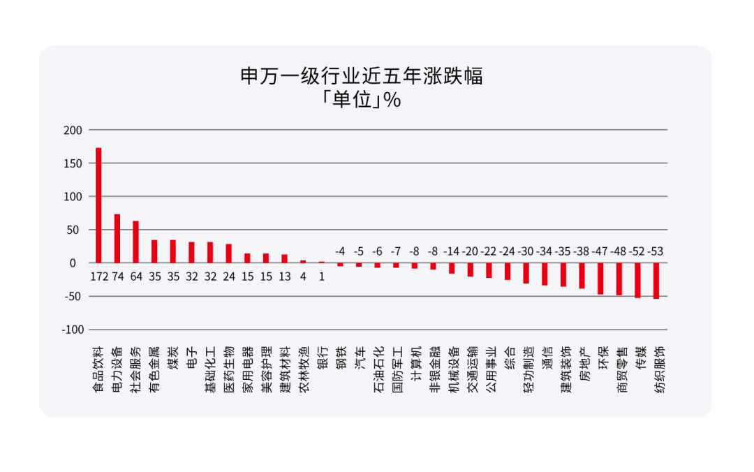 数据来源：WIND，数据周期：2017.03.15-2022.03.14