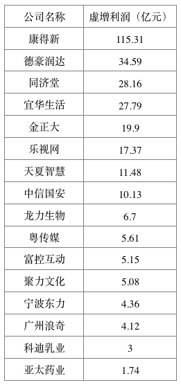 “A股“造假之王”：16家公司因虚增利润被处罚，康得新虚增115亿居首