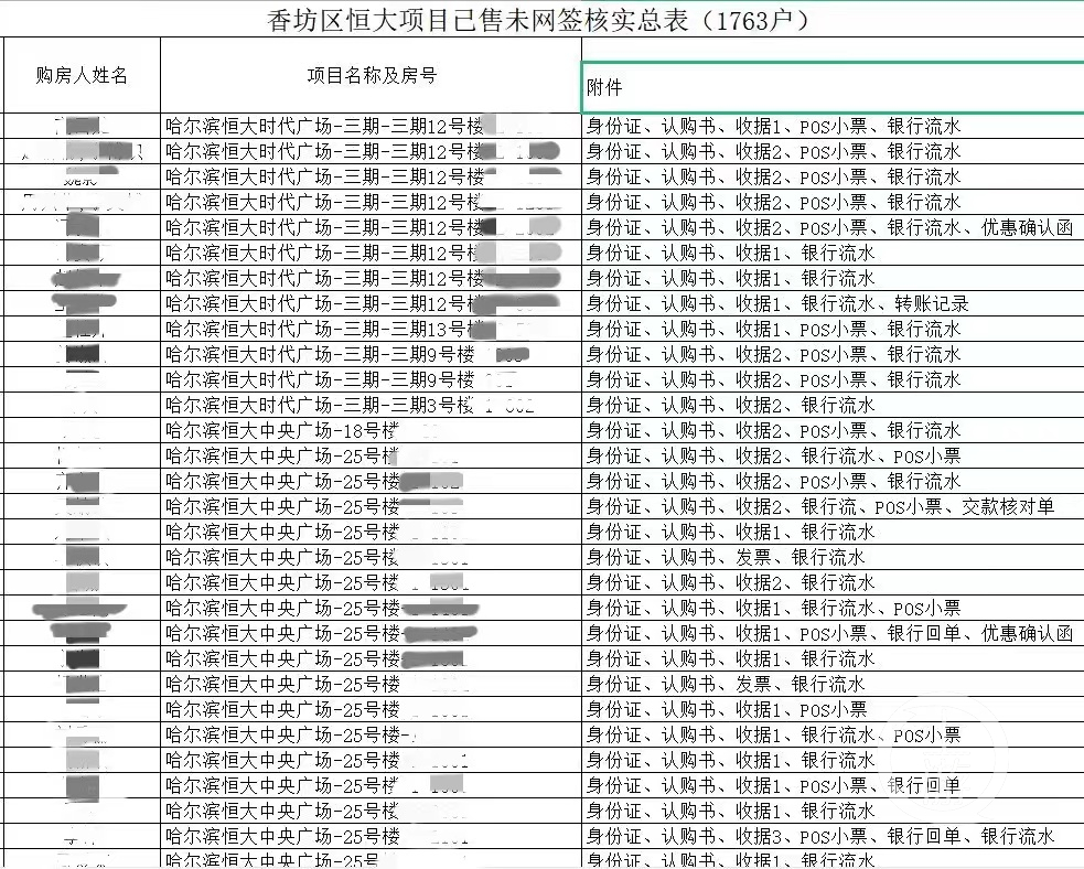 ▲截至2021年12月，據住建部門統計，哈爾濱市恆大四個樓盤已售未網籤共計1763户。圖片來源/文件截圖