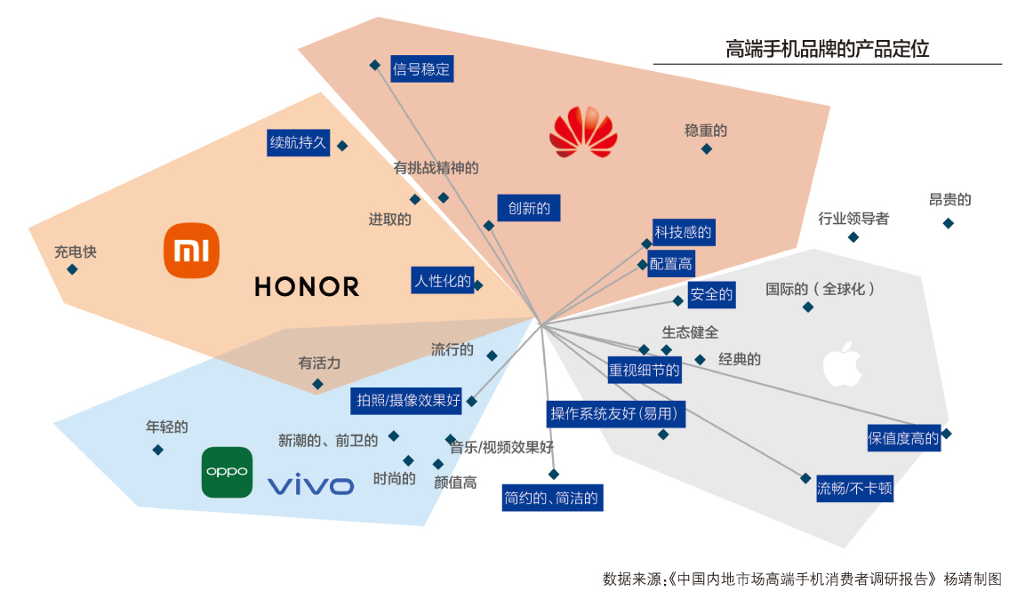 手机|苹果崛起背后的年轻人 中国内地市场高端手机消费者调研报告