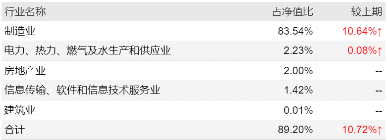 (数据来源:Wind,德邦福鑫四季报,截至2021.12.31)