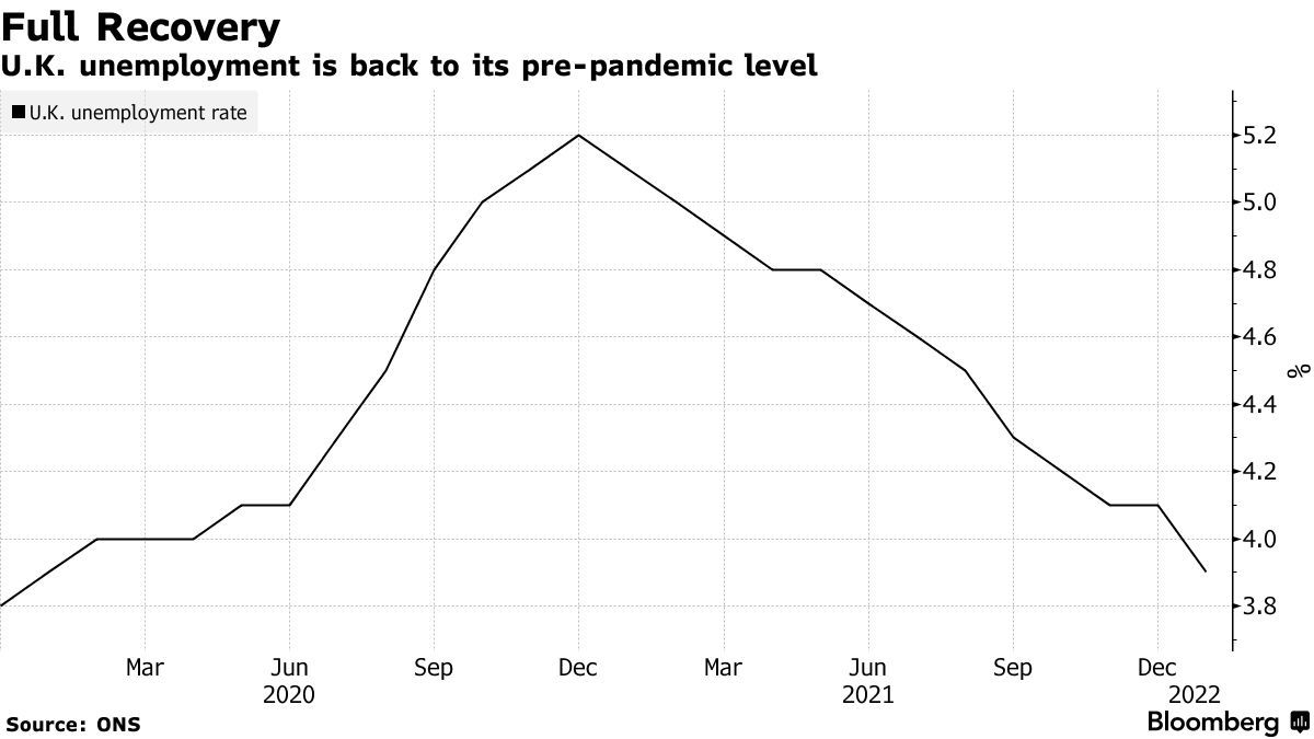 英国失业率首次低于疫情前水平加息可能只差官宣|英国_新浪财经_新浪网