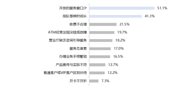 2022年新闻晨报周到上海市银行服务满意度调研报告出炉沪上银行服务