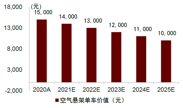 資料來源：高工智能汽車，中金公司研究部