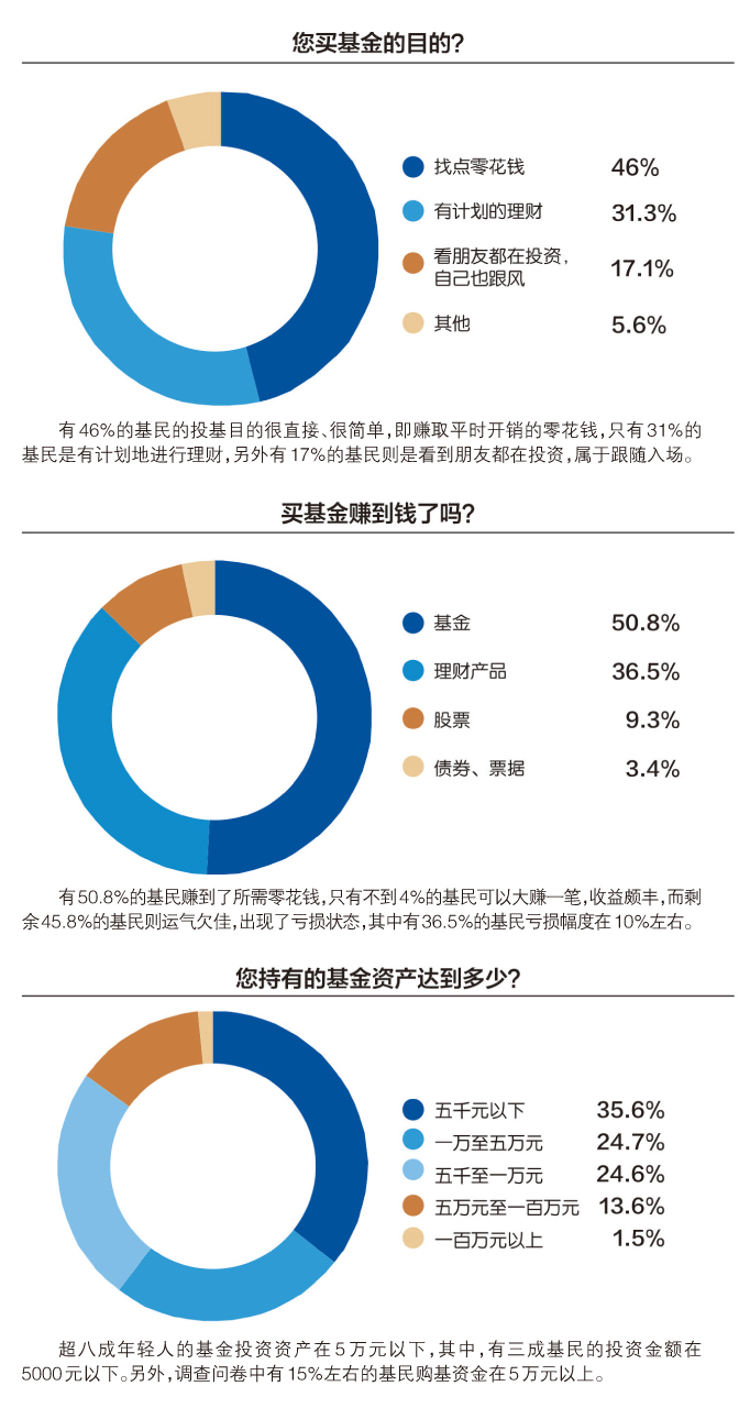 Z世代“投基”画像初显：三成是新基民，更自我更随性