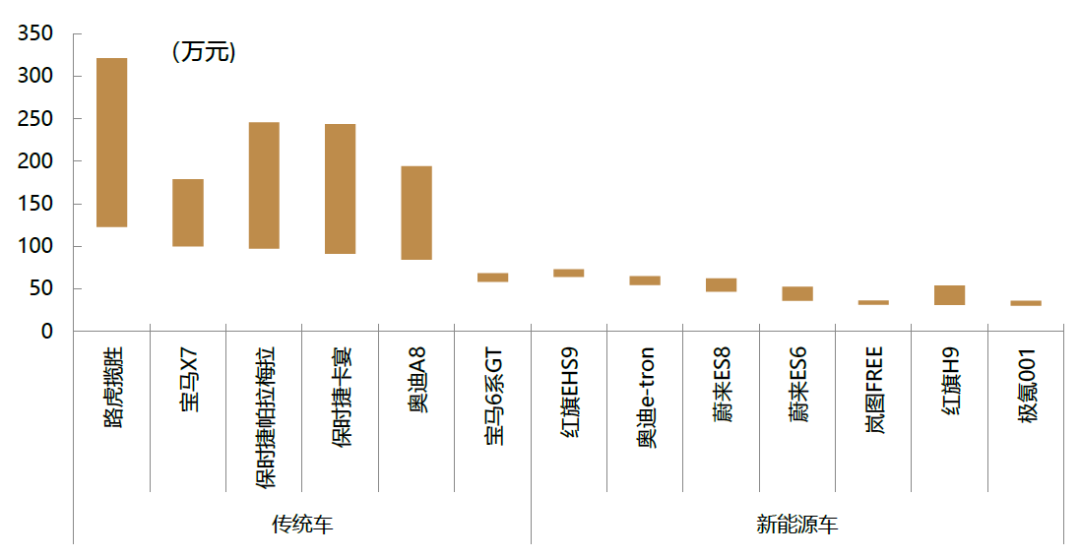 資料來源：汽車之家，中金公司研究部