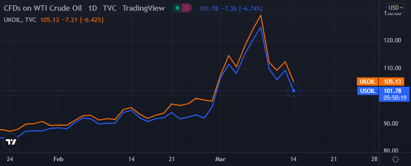 （美、布两油日线图 来源：Tradingview）