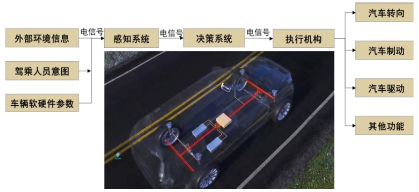 資料來源：清華大學-李亮等《汽車底盤線控與動力學域控制技術》，中金公司研究部