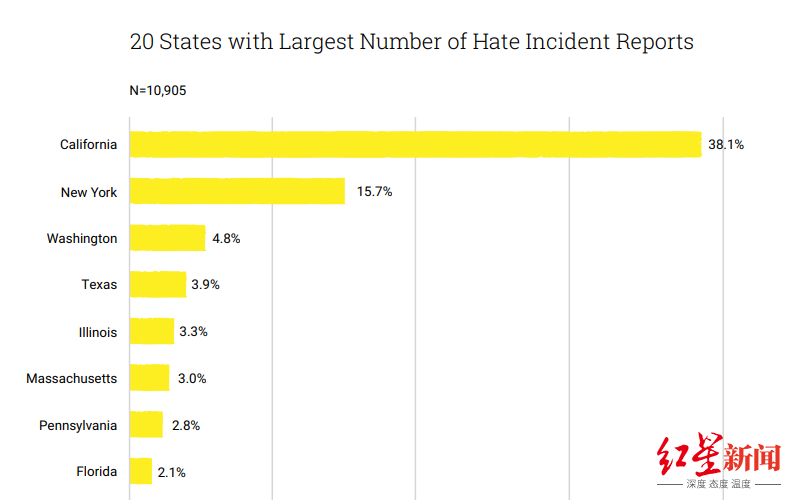 ▲根据“停止仇恨亚太裔”组织的报告，自2020年3月19日至2021年底，纽约州共发生了大约1712起针对亚太裔的仇恨犯罪事件，在全美各州排第二