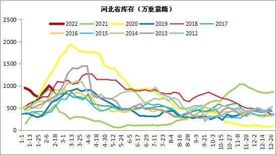 图  河北省玻璃生产企业库存