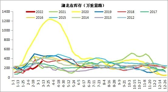 图  湖北省玻璃生产企业库存