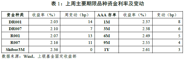 “固定收益策略周报（22年10期）