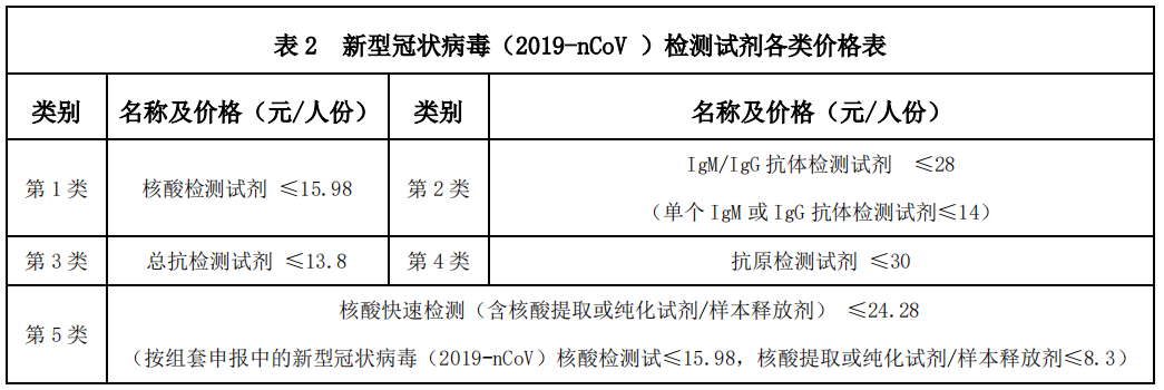 图片来源:《新型冠状病毒(2019-nCoV)检测试剂联盟地区集团带量采购文件》截图