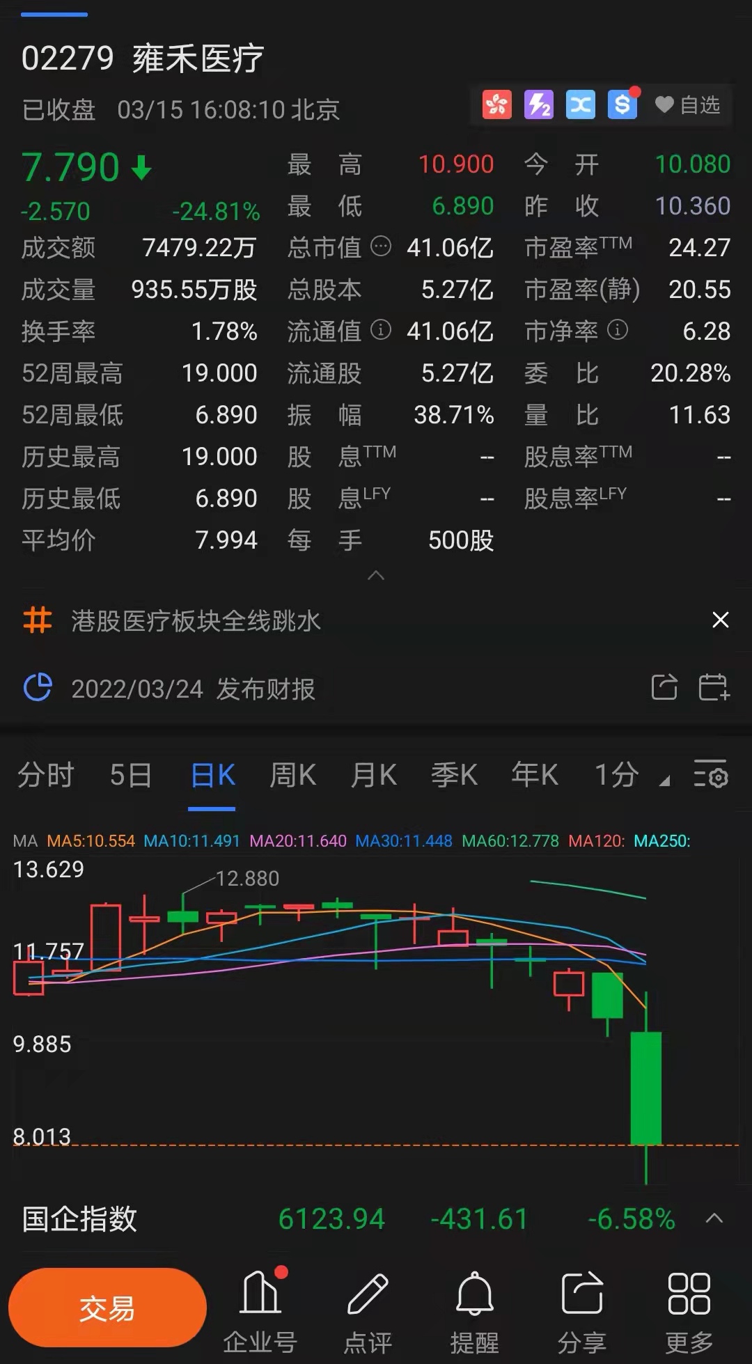 ““植发第一股”雍禾医疗盘中暴跌33%：程序员被Cue“大厂裁员无钱植发” 民营医疗机构到底怎么了？