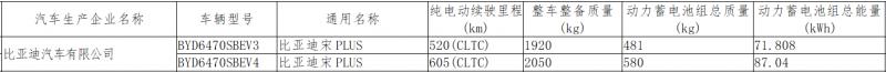 比亚迪宋PLUS EV将迎改款车型 续航最高提升至605公里