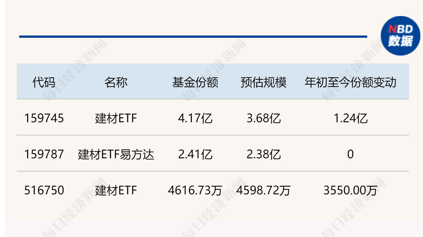  跟踪中证全指建筑材料指数的3只ETF