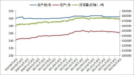 图  玻璃产线运行情况