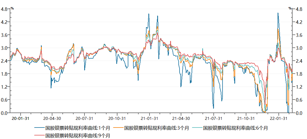 资料来源:Wind,从2020Q1-2022Q1,财通基金整理