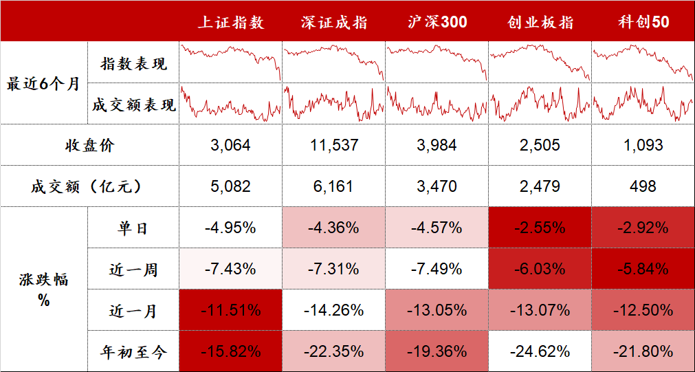 沪指创逾两年最大单日跌幅 | 股市